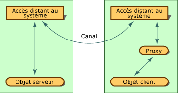 Processus d'accès distant