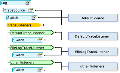 Configuration de My Log