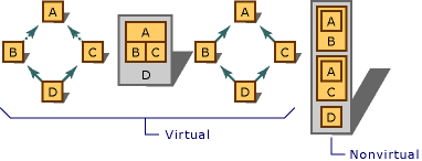 Virtual derivation and nonvirtual derivation