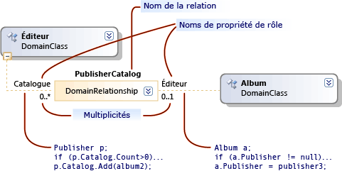 Rôles et propriétés.