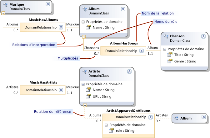 Relations d'incorporation et de référence