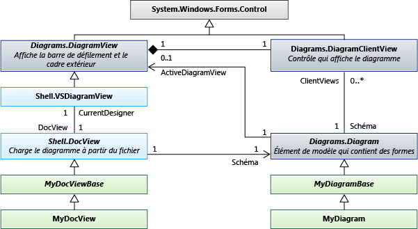 Diagramme de classes des types de diagramme standard