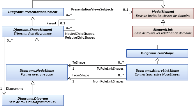 Diagramme de classes de la forme de base et des types d'éléments