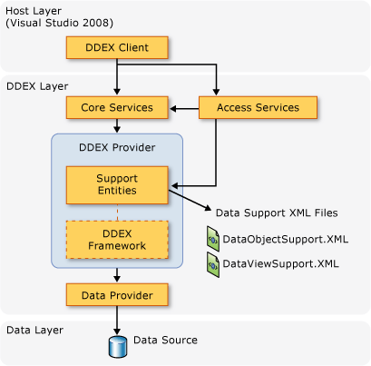 Architecture DDEX