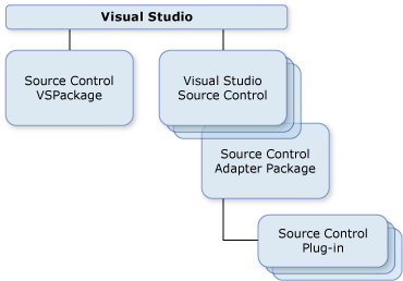 Vue d'ensemble du contrôle de code source