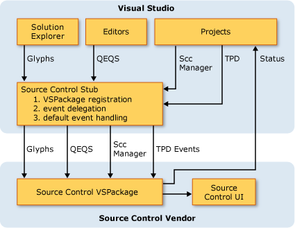 Graphique de l'architecture des contrôles de code source