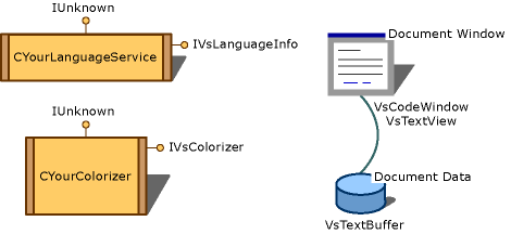 Graphique du modèle de service de langage