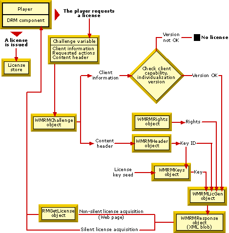 The process of generating and issuing licenses from a player request