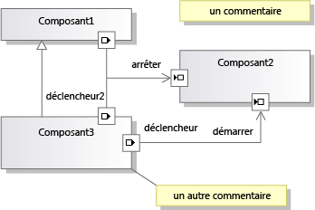 Composants et ports interconnectés