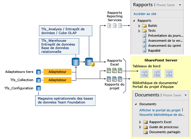 Vue d'ensemble des magasins et des rapports de données Team Foundation