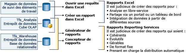 Outils de génération de rapports Team Foundation