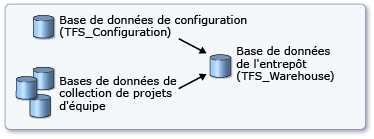 Entrepôt Team Foundation