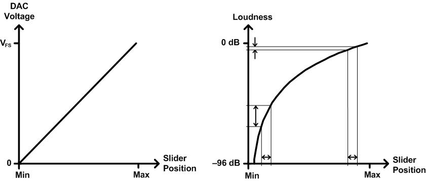 Output diagram for a linear-tapered volume control 