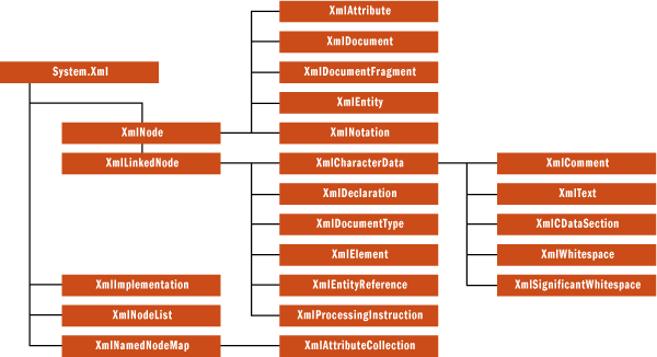 Figure 10 .NET DOM Class Hierarchy