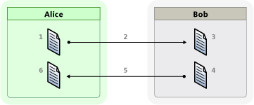 Version 1 : échange de messages de base