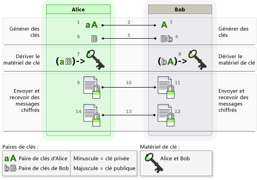 Version 2 : clés et messages non signés avec