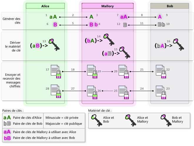 Version 2 : clés et messages non signés avec