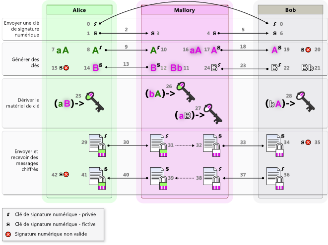 Version 4 : clés et messages signés avec dét