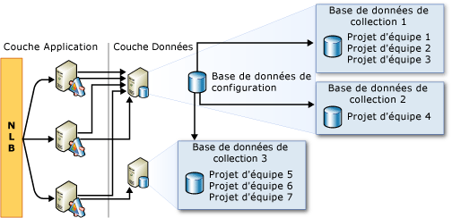 Exemple : emplacement possible de bases de données de collection