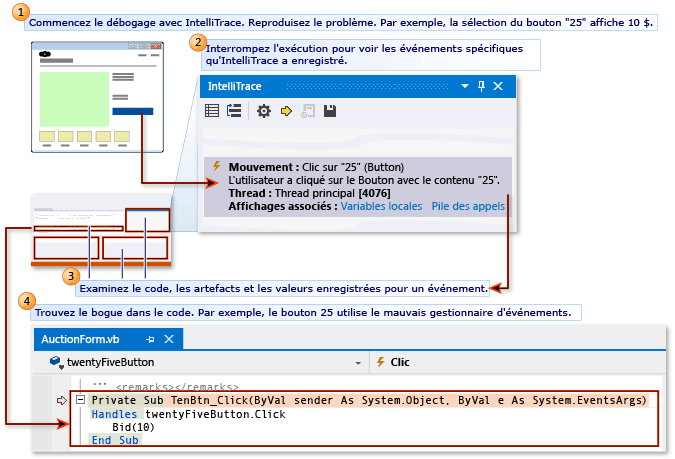 Événements IntelliTrace uniquement - flux de niveau supérieur