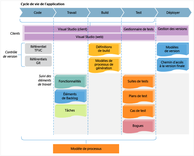 Gestion du cycle de vie des applications dans VS ALM