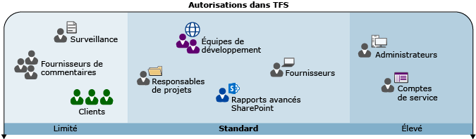 La gamme des autorisations requises dépend du rôle