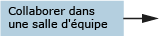 Image de séquence pour la collaboration dans une salle d'équipe