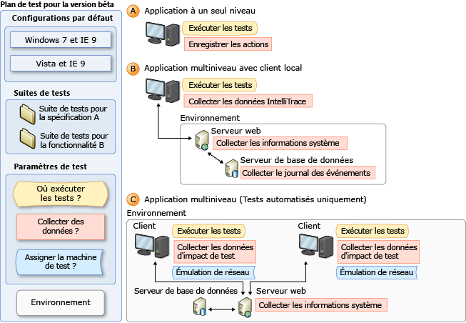 Concepts de paramètres de test