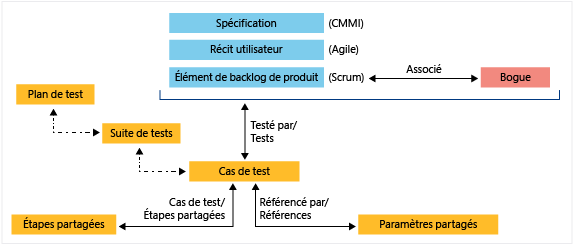 Types d'élément de travail de gestion de test