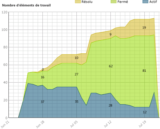 Exemple de rapport Nombre d'éléments de travail