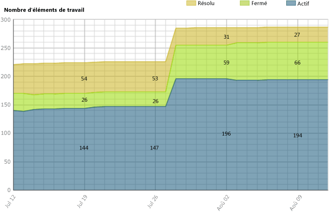 Version incorrecte du rapport Travail restant