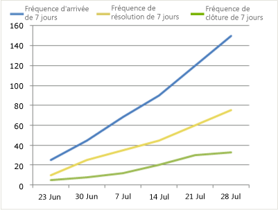 Version incorrecte d'un rapport Tendances des bogues