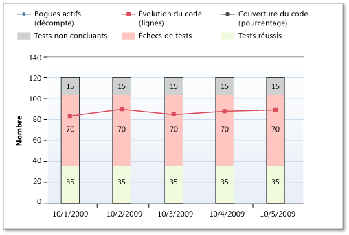 Échec des tests dans le rapport Indicateurs de qualité de build