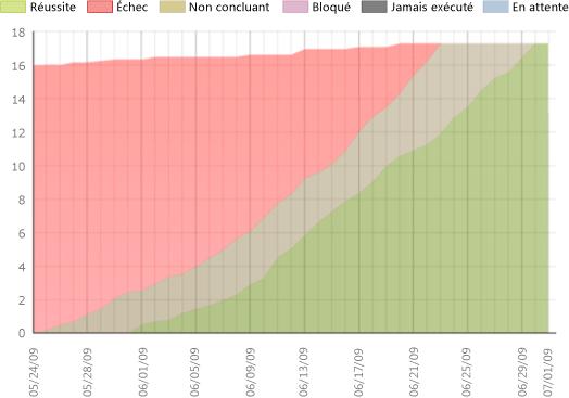 Version correcte du rapport Progression du plan de test