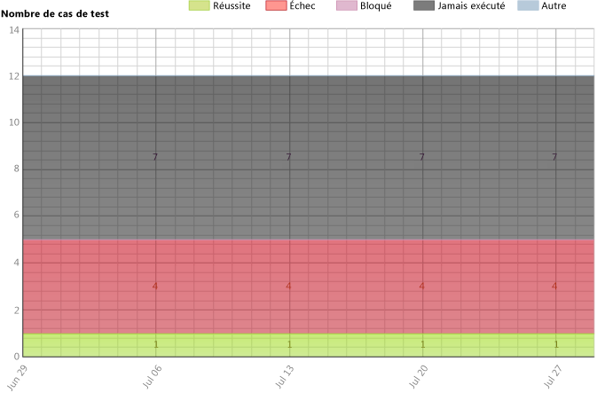 Version incorrecte du rapport Progression du plan de test