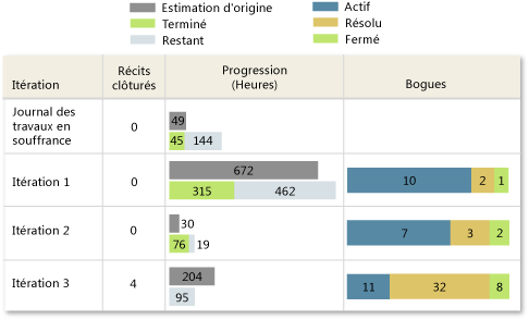 Version incorrecte du rapport État de toutes les itérations