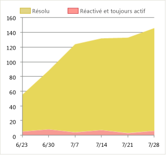 Version correcte d'un rapport Réactivations