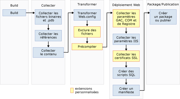 Web Publishing Pipeline (WPP)