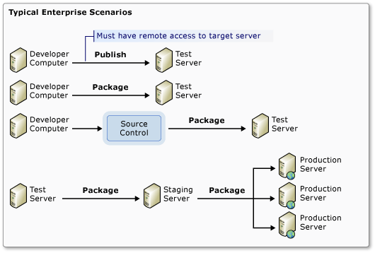 Scénarios classiques pour le déploiement Web d'entreprise