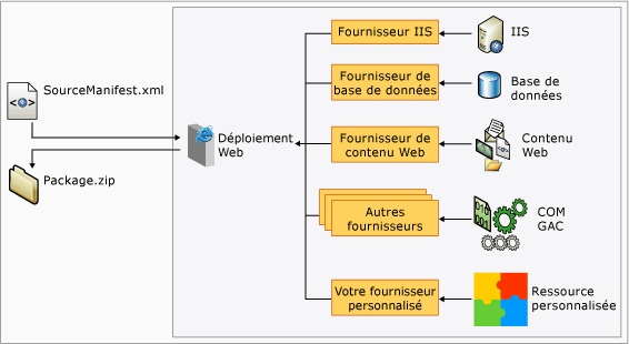 Fournisseurs de déploiement Web sur l'ordinateur de développement