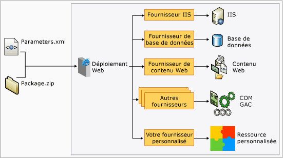 Fournisseurs de déploiement Web sur le serveur de destination