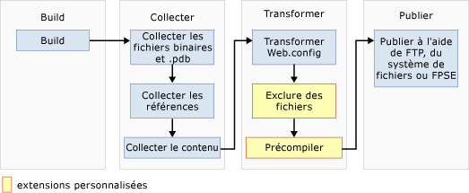 Web Publishing Pipeline sans déploiement Web