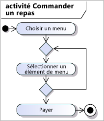 Activité avec trois actions et une boucle.