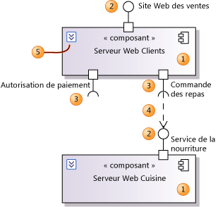 Composants avec interfaces