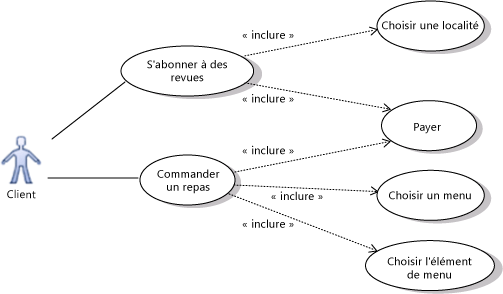 Cas d'usage décomposés avec include