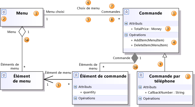 Trois classes affichant des relations et des propriétés