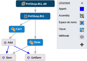 Graphique de dépendance avec des nœuds et des liens