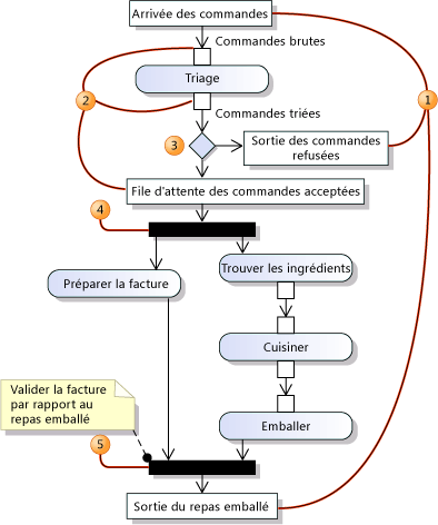 Flux de données