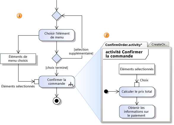 Les broches sur l'action Appeler un comportement mappent aux paramètres d'activité