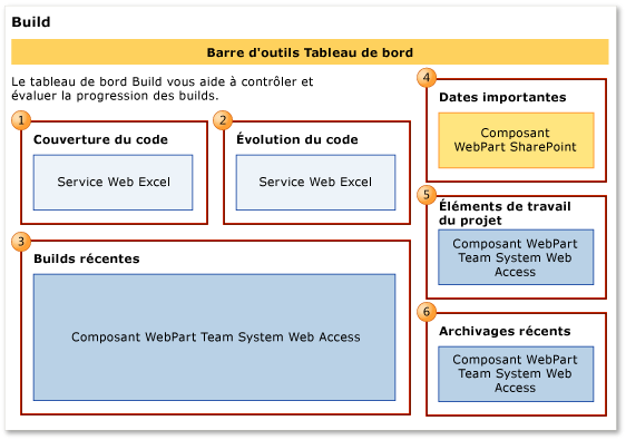 Tableau de bord Qualité de build